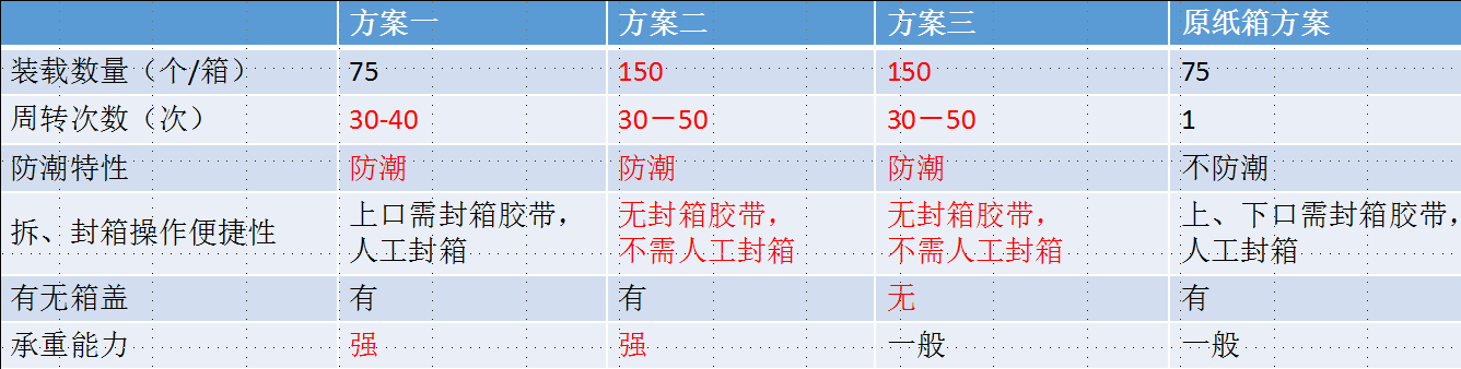 钙塑箱与纸箱对比图