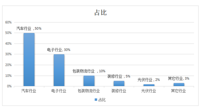 中空板行业划分